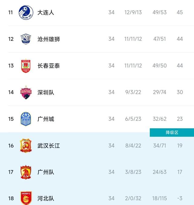 2022赛季中超积分榜：三镇夺冠，山东浙江获亚冠资格，广州队降级